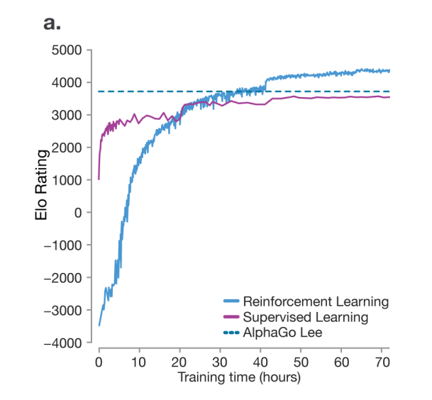 Supervised-learning and reinforcement-learning Elo curves in AlphaGo Zero